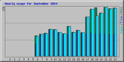 Hourly usage for September 2024