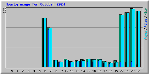 Hourly usage for October 2024