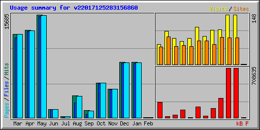 Usage summary for v22017125283156860